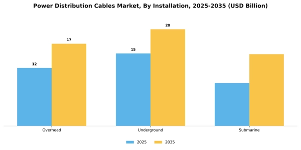 Power Distribution Cables Market Segment Image 1