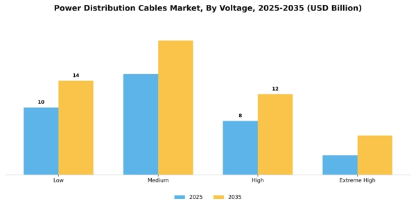 Power Distribution Cables Market Segment Image 2