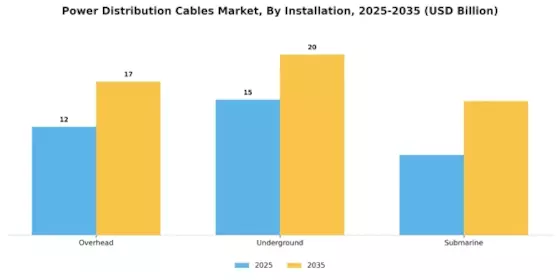 Power Distribution Cables Market Segment Image 0