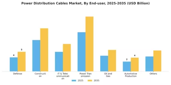 Power Distribution Cables Market Segment Image 2