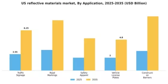 US Reflective Materials Market Segment Image 0
