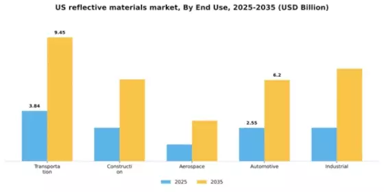 US Reflective Materials Market Segment Image 2