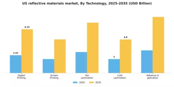 US Reflective Materials Market Segment Image 4