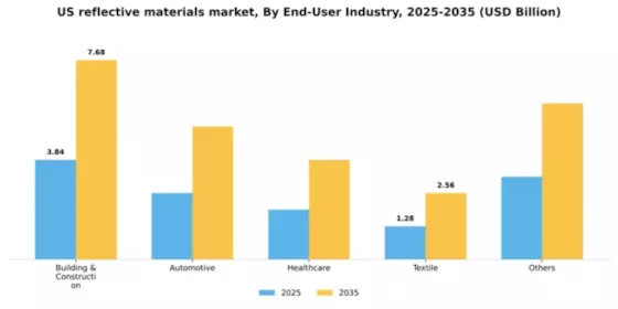 US Reflective Materials Market Segment Image 0