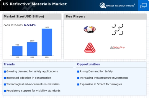 US Reflective Materials Market Infographic