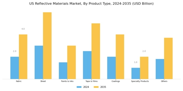 US Reflective Materials Market Segment Image 1