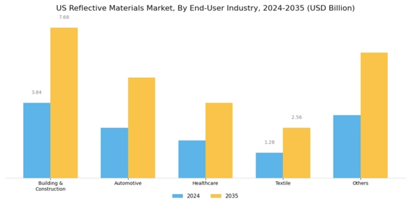 US Reflective Materials Market Segment Image 2