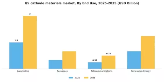 US Cathode Materials Market Segment Image 1