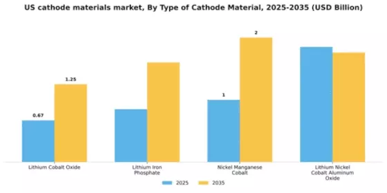 US Cathode Materials Market Segment Image 4