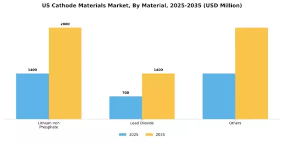 US Cathode Materials Market Segment Image 1