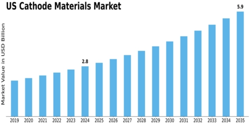 US Cathode Materials Market Size