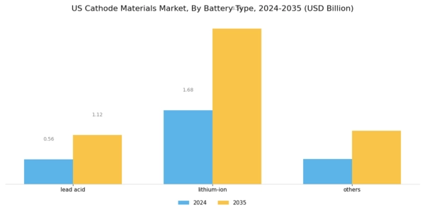 US Cathode Materials Market Segment Image 0