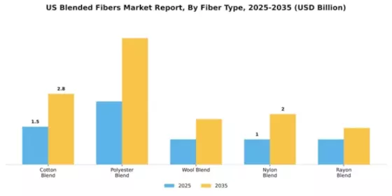 US Blended Fibers Market Segment Image 2