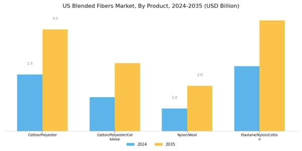 US Blended Fibers Market Segment Image 1