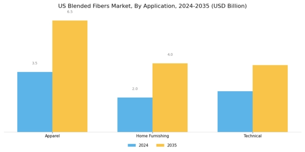 US Blended Fibers Market Segment Image 2