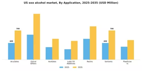 US Oxo Alcohol Market Segment Image 0