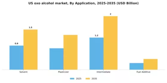US Oxo Alcohol Market Segment Image 0