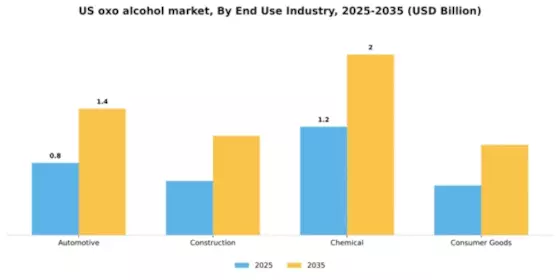US Oxo Alcohol Market Segment Image 2