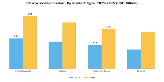 US Oxo Alcohol Market Segment Image 3
