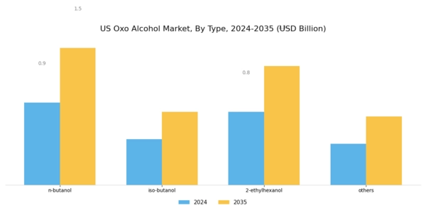 US Oxo Alcohol Market Segment Image 0