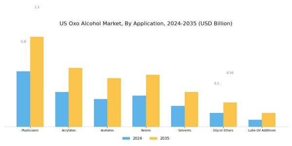US Oxo Alcohol Market Segment Image 1