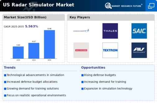 US Radar Simulator Market Infographic