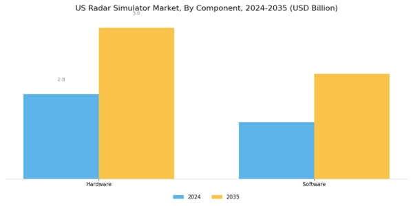 US Radar Simulator Market Segment Image 2
