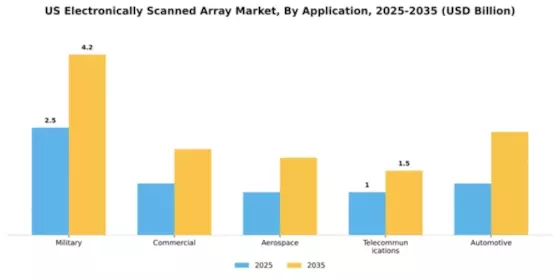 US Electronically Scanned Array Market Segment Image 0