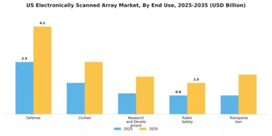 US Electronically Scanned Array Market Segment Image 1