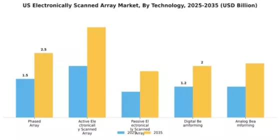 US Electronically Scanned Array Market Segment Image 2