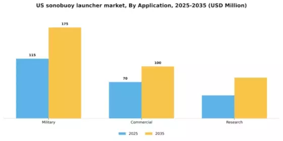 US Sonobuoy Launcher Market Segment Image 0
