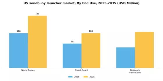 US Sonobuoy Launcher Market Segment Image 1