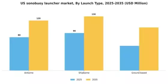 US Sonobuoy Launcher Market Segment Image 2