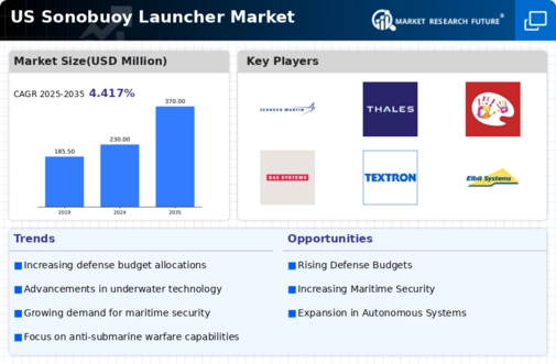 US Sonobuoy Launcher Market Infographic