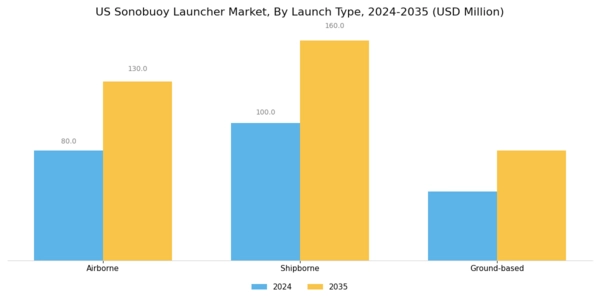 US Sonobuoy Launcher Market Segment Image 0