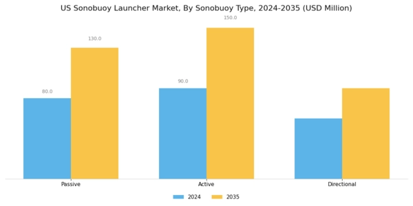 US Sonobuoy Launcher Market Segment Image 2
