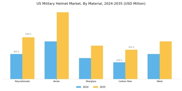 US Military Helmet Market Segment Image 1