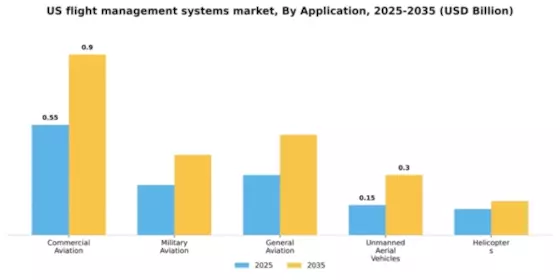 US Flight Management Systems Market Segment Image 0