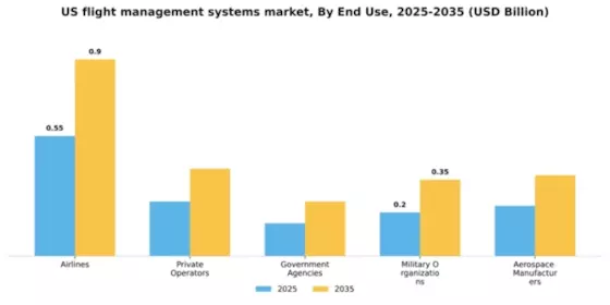 US Flight Management Systems Market Segment Image 1