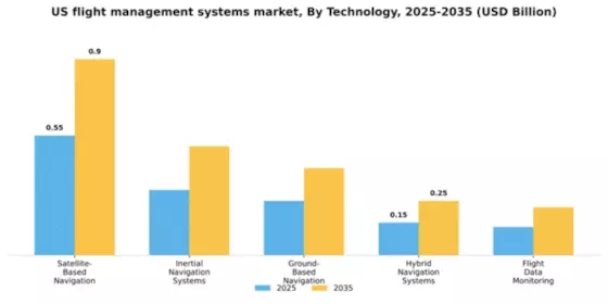 US Flight Management Systems Market Segment Image 2