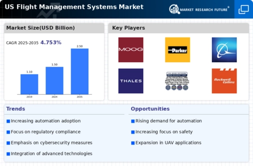 US Flight Management Systems Market Infographic