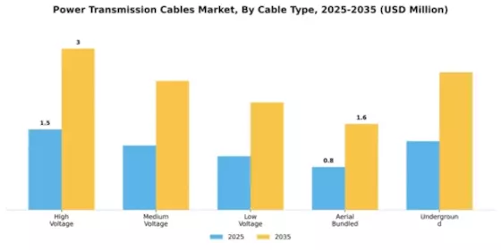 Power Transmission Cables Market Segment Image 1