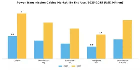 Power Transmission Cables Market Segment Image 2