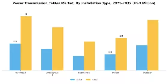 Power Transmission Cables Market Segment Image 3
