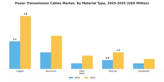 Power Transmission Cables Market Segment Image 4