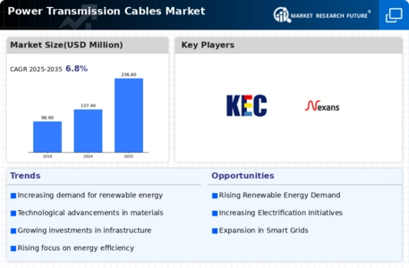 Power Transmission Cables Market Infographic