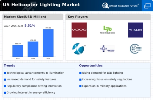 US Helicopter Lighting Market Infographic
