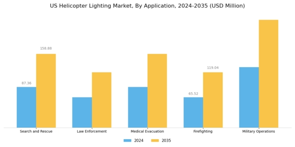 US Helicopter Lighting Market Segment Image 0