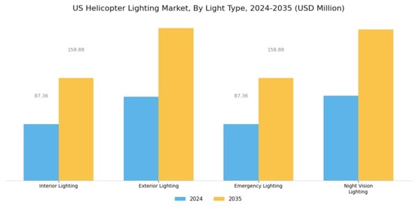 US Helicopter Lighting Market Segment Image 1