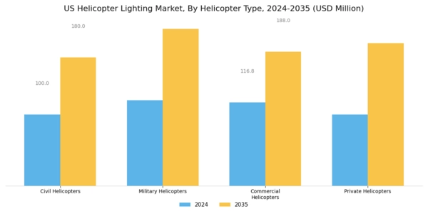 US Helicopter Lighting Market Segment Image 2